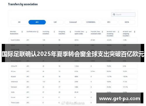 国际足联确认2025年夏季转会窗全球支出突破百亿欧元